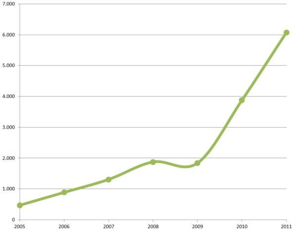 Immatriculations hybrides en 2011