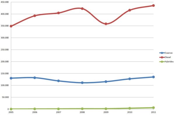 immatriculations selon type de motorisation