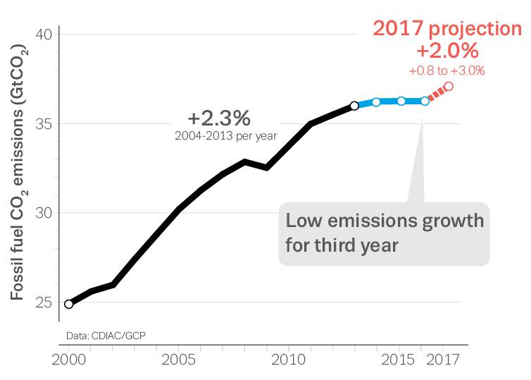 Émissions de CO2 des énergies fossiles entre 2000 et 2017 selon le GCP